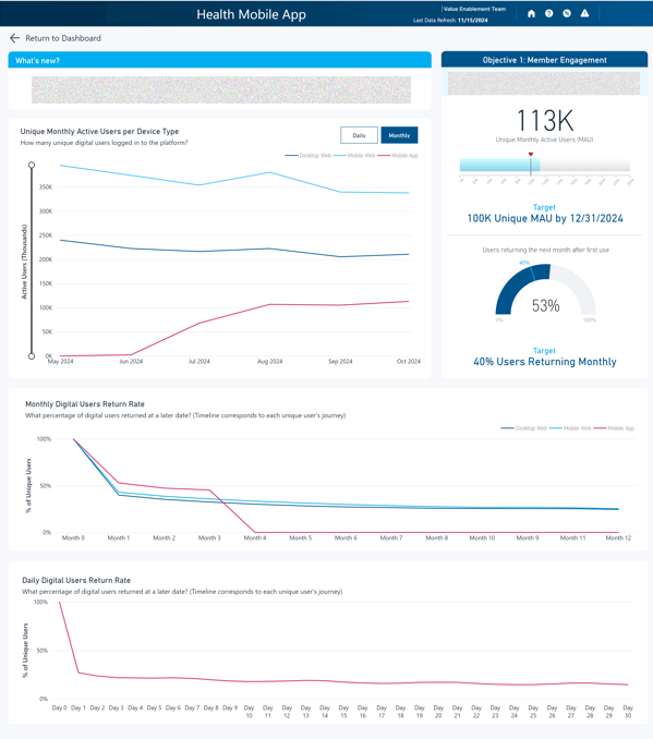 Edited screenshot of a mobile usage engagement detail view with active users and retention trend charts