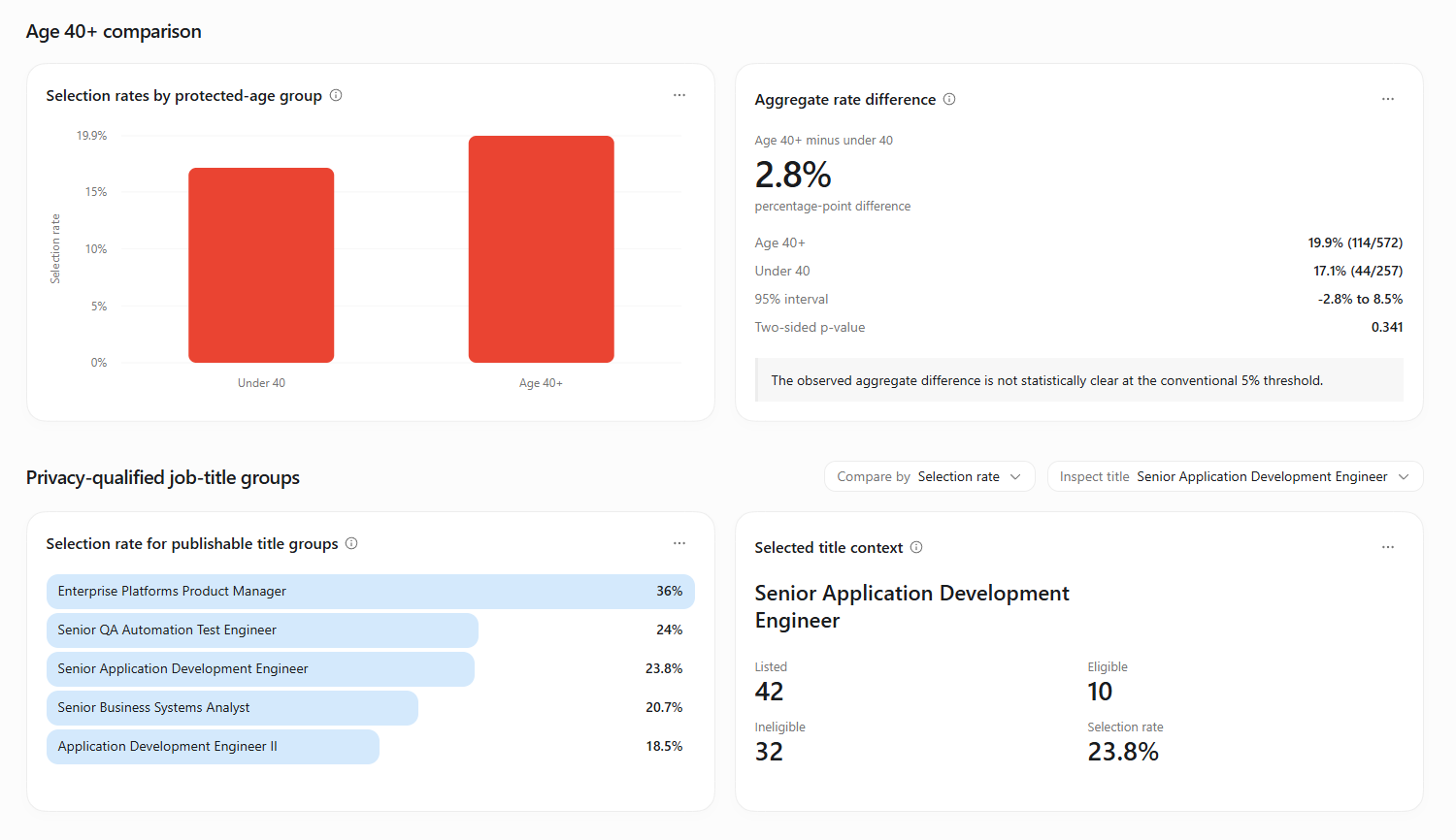 Anonymized workforce selection dashboard showing protected-age comparison and privacy-qualified job-title groups