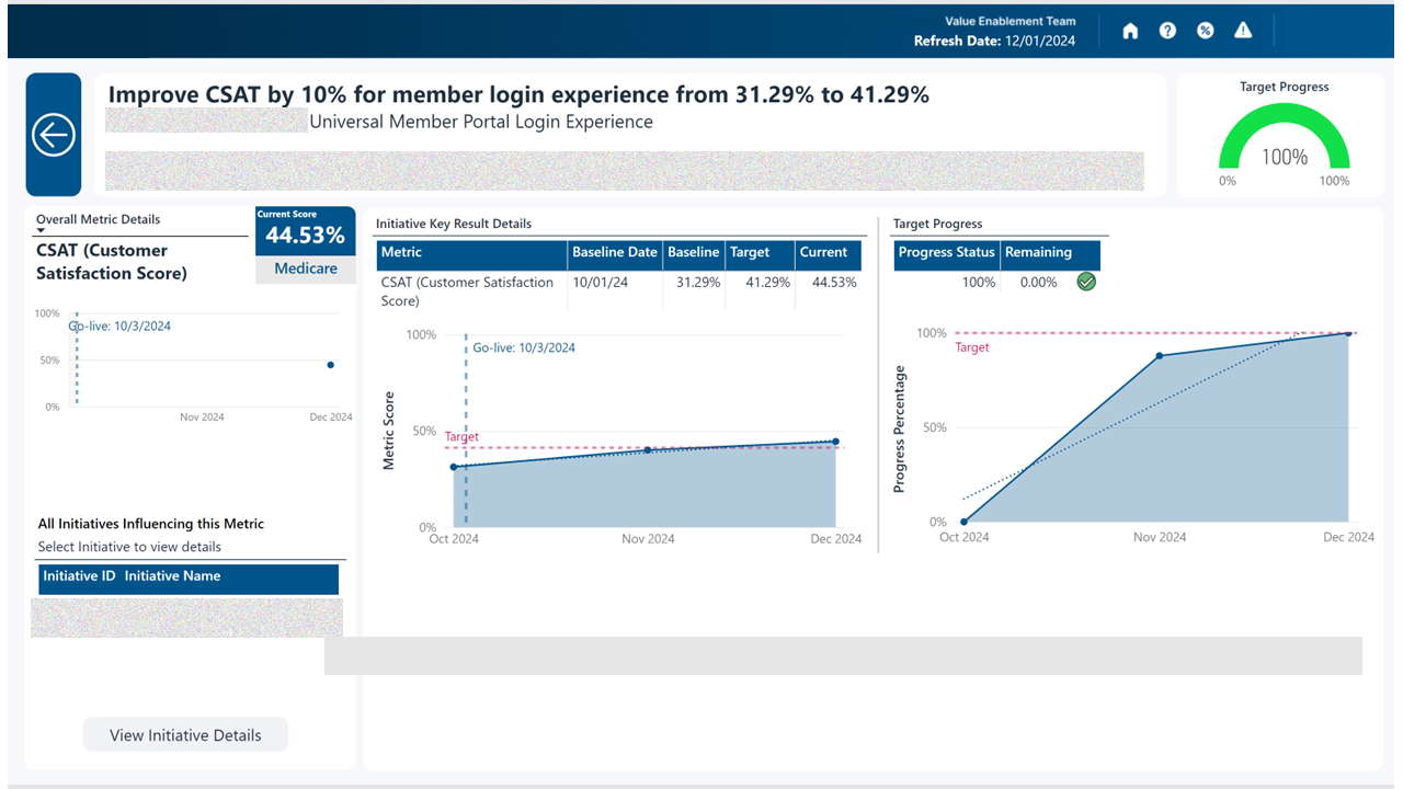 Edited screenshot of a target progress KPI detail view with initiative context, metric details, and progress trend charts